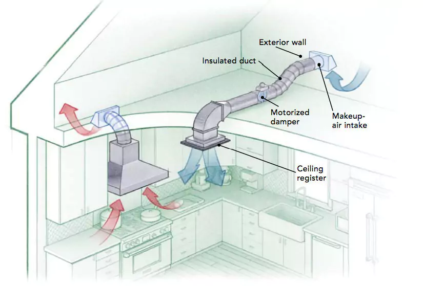 Air ventilation system kitchen remodeling